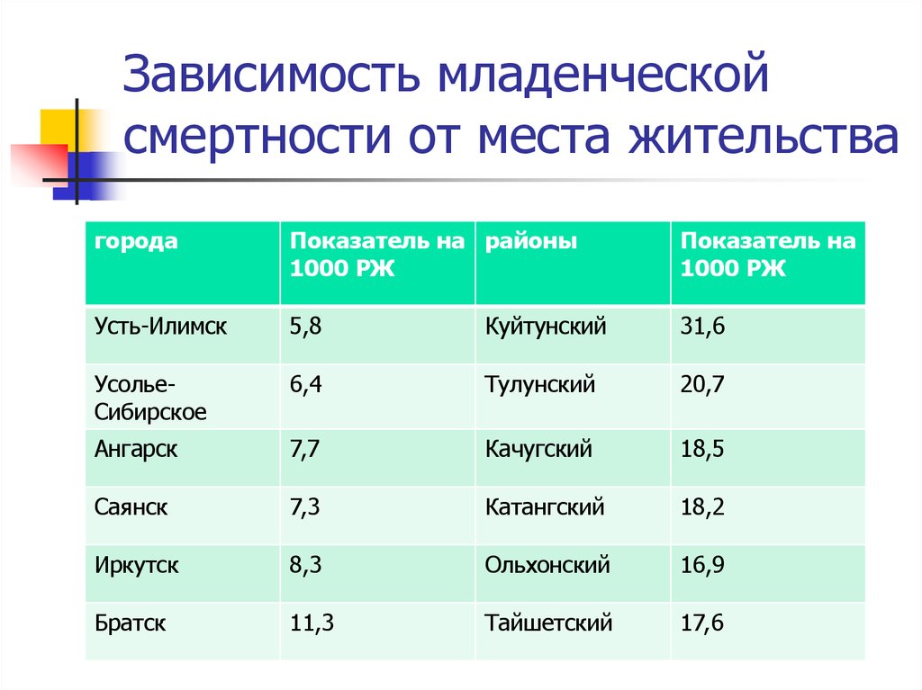 Город показатели. Процент детской смертности. Младенческая смертность в странах мира. Страны по детской смертности. Уровень младенческой смертности в мире по странам.