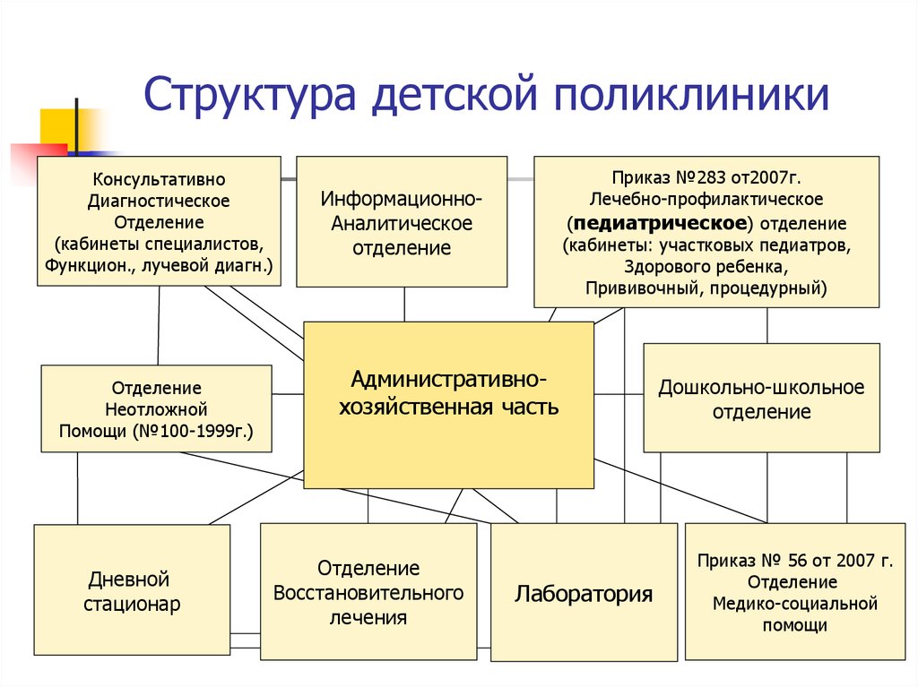 Структура поликлиники взрослой схема