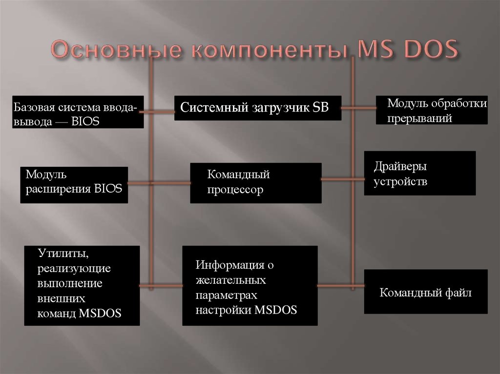 Реферат: Архітектура операційної системи MS DOS Структура ОС Ms-Dos розбивка на модулі визначення ст