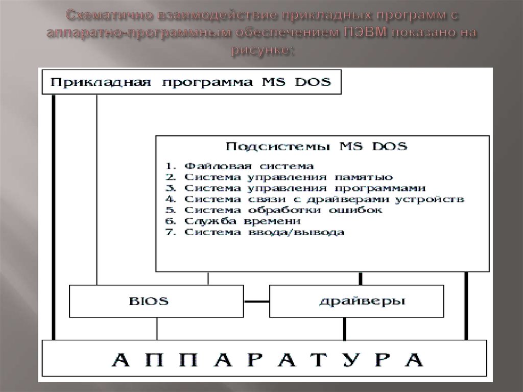 Реферат: Архітектура операційної системи MS DOS Структура ОС Ms-Dos розбивка на модулі визначення ст