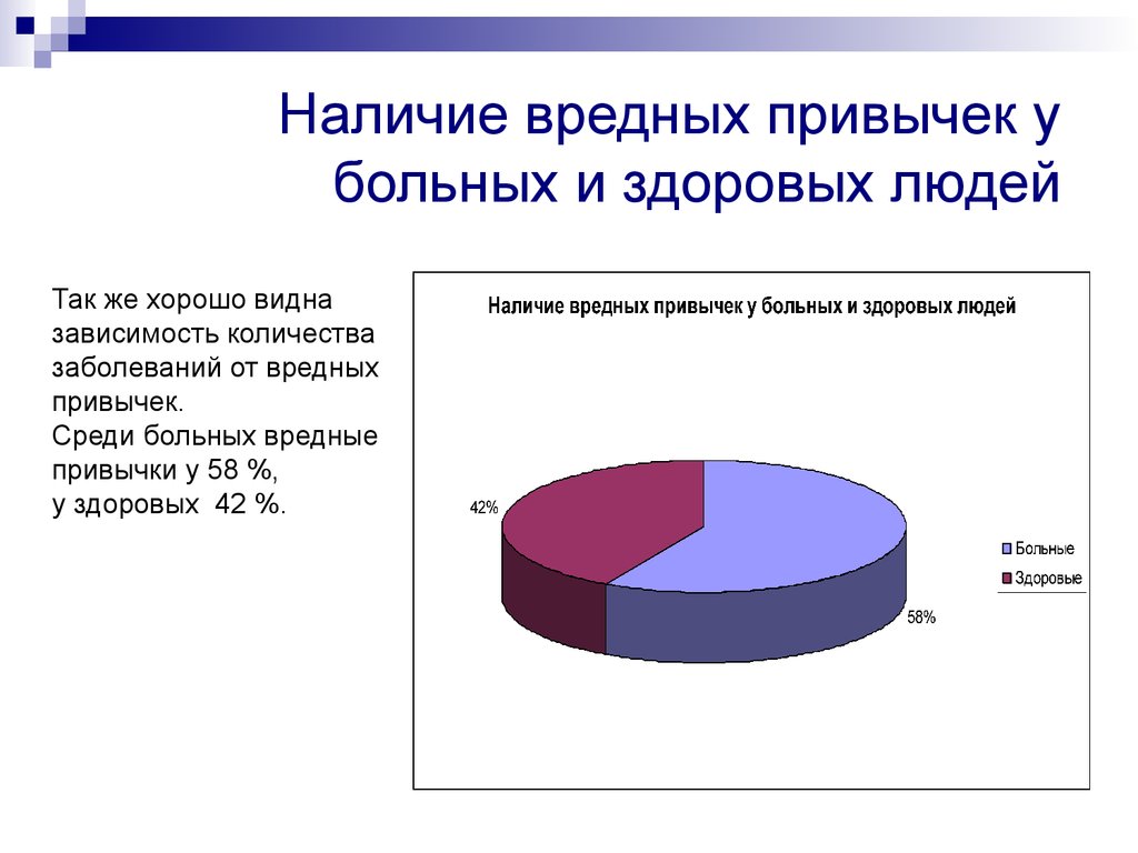 Диаграмма вредных привычек