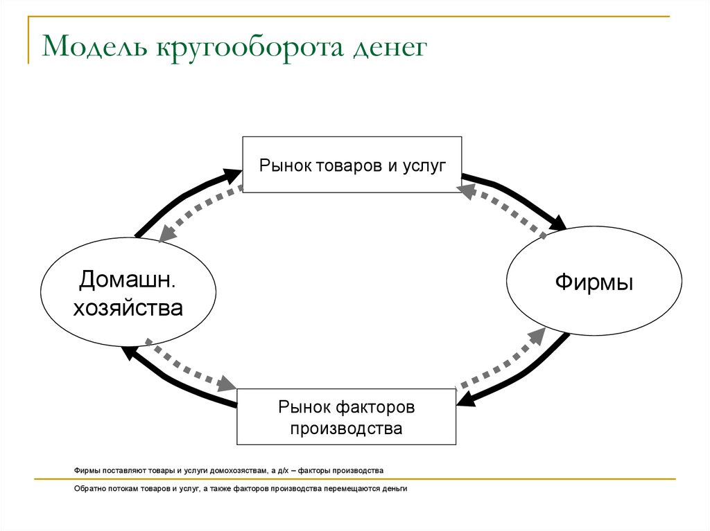 Модель кругооборота рынка. Модель кругооборота денег. Схема кругооборота денег. Модель рыночного кругооборота. Схема кругооборота ресурсов денег товаров и услуг.