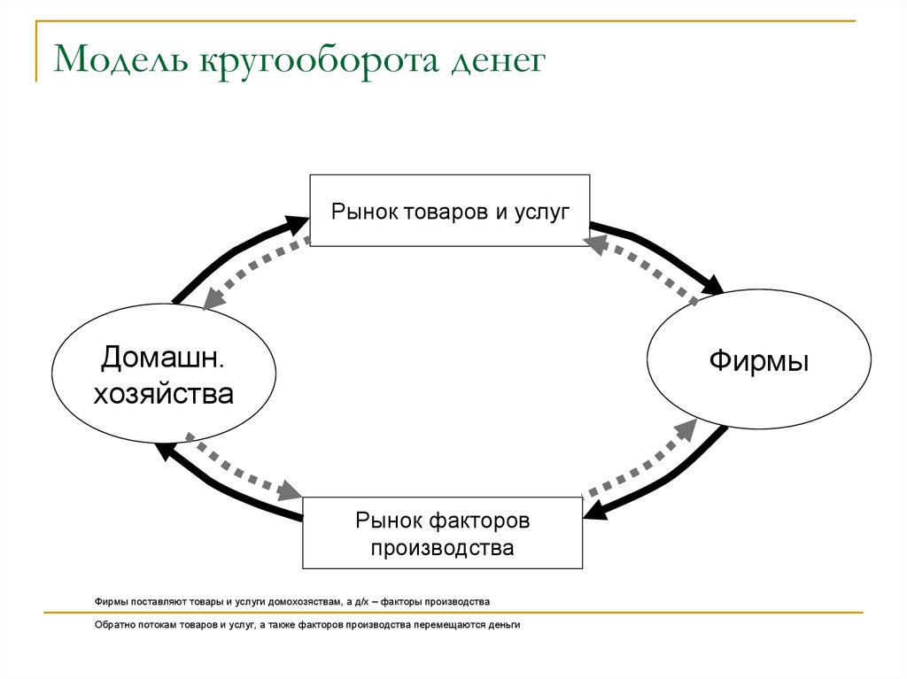 Модель кругооборота рынка