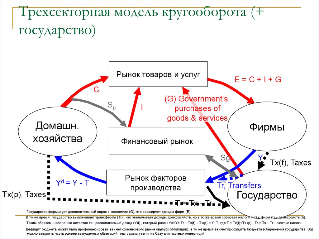 Кругооборот в закрытой экономике