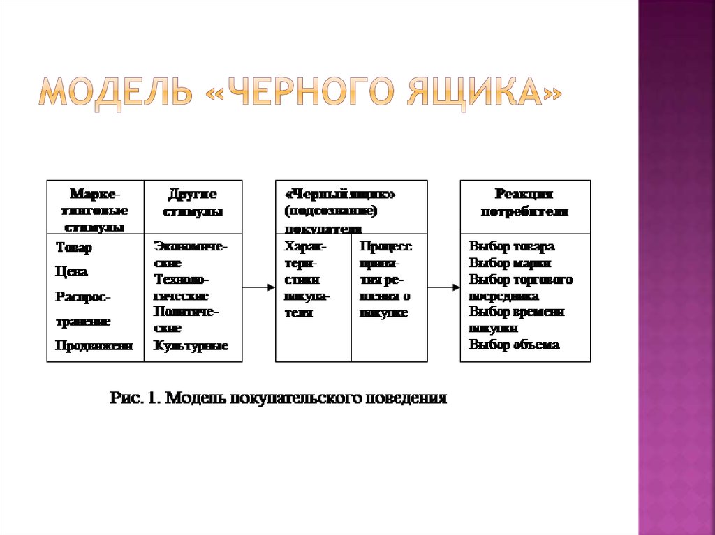 Черным ящиком в организации управления проектом называют