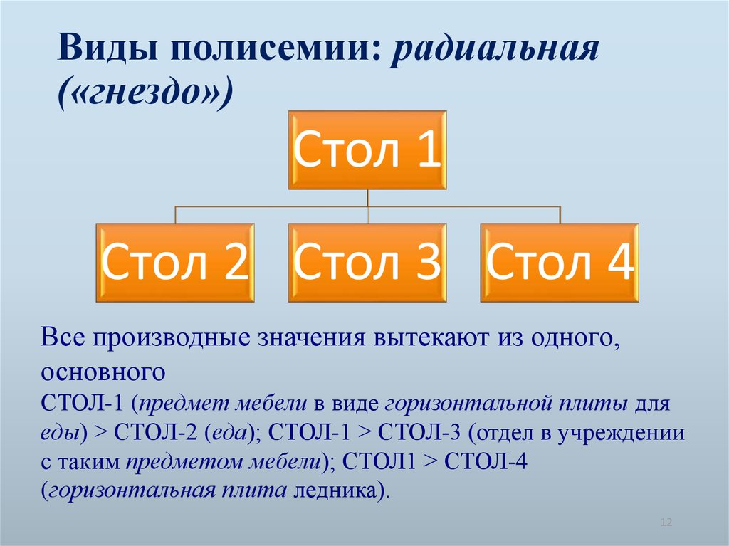 Различные типы и уровни полисемии - Полисемия как экспрессивное средство