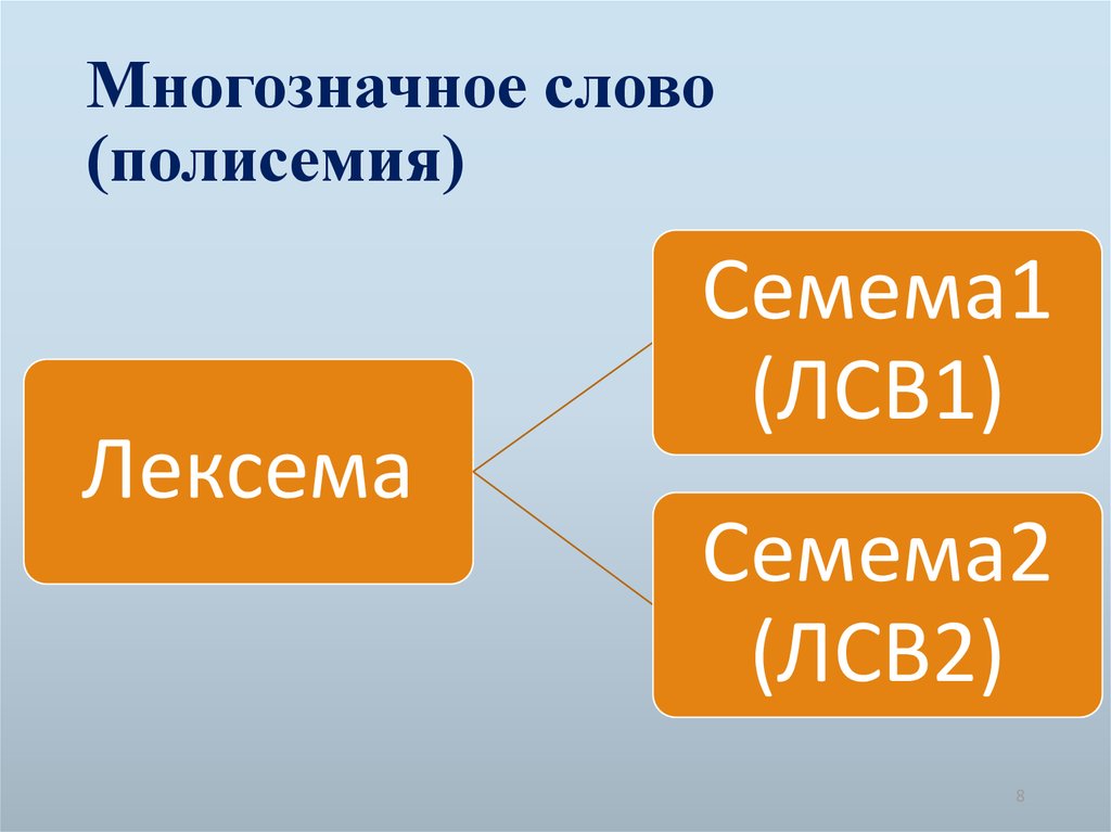 Многозначность слов в английском языке проект