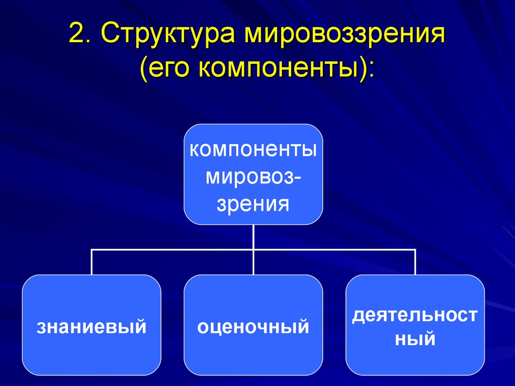2. Структура мировоззрения (его компоненты):