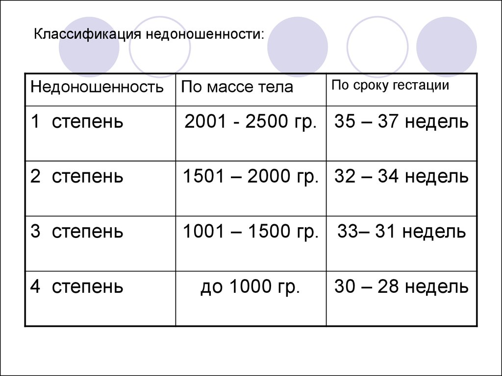 Масса 6 недель. Классификация недоношенных детей по массе тела. Классификация недоношенности по массе тела и сроку гестации. Классификация недоношенных по гестационному возрасту. Классификация степеней недоношенности.