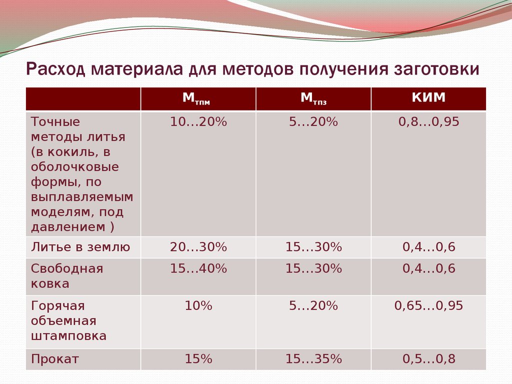 Затраты по заготовке и доставке. Выбор метода получения заготовки. Обоснование выбора метода получения заготовки. Технико-экономическое обоснование выбора заготовки. Технические обоснование выбора заготовок.