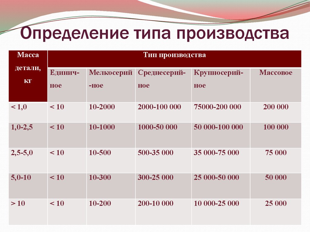 Определите тип. Определение типа производства в машиностроении. Определение типа производства. Тип производства таблица. Определение типа производства таблица.