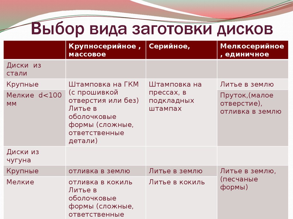 Методы выбора заготовки. Технико-экономическое обоснование выбора заготовки. Виды заготовок.