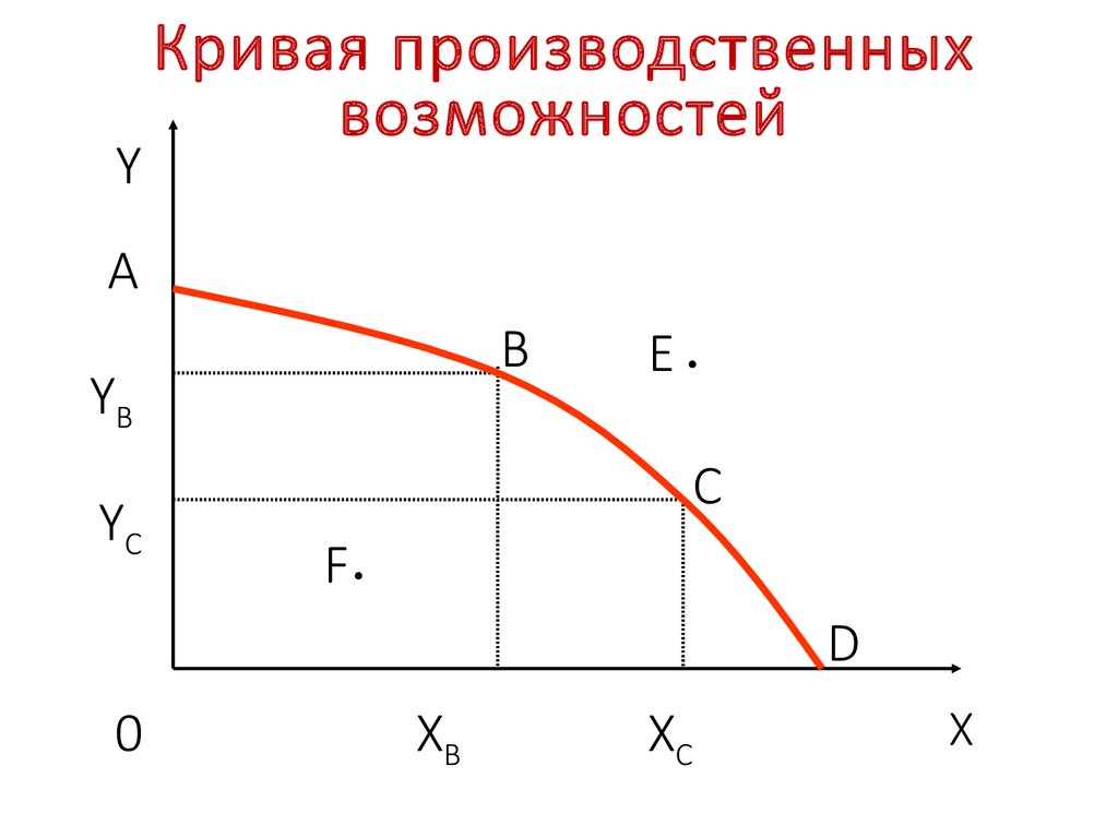 Кривая производственных. Кривая производственных возможностей. Модель Кривой производственных возможностей. Кривая производительных возможностей. Кривая производственных возможностей это в экономике.