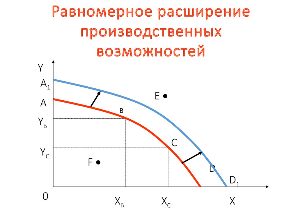 3 производственные возможности