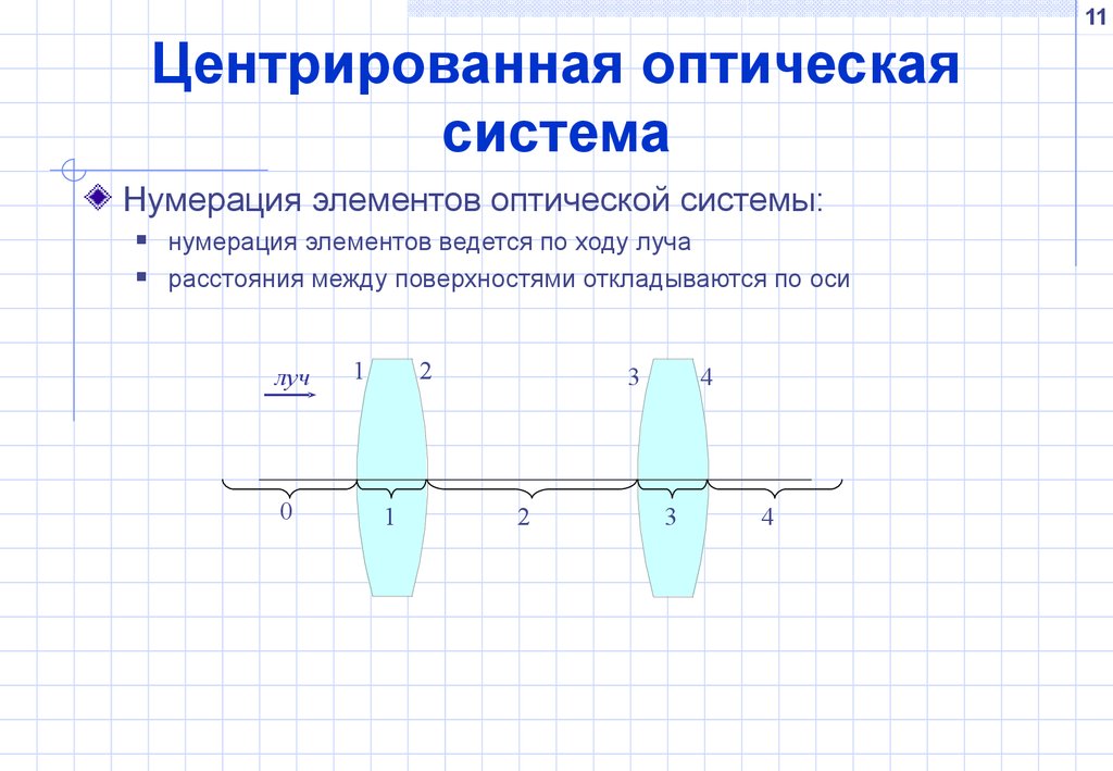 Описание оптических систем