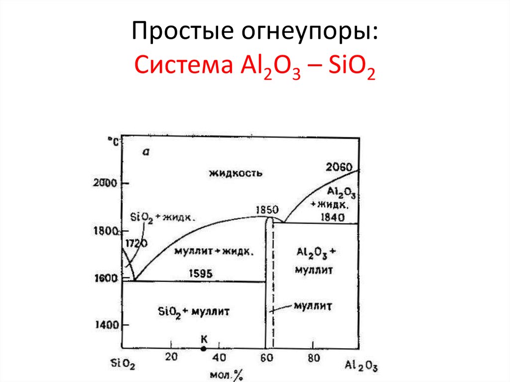 Простые огнеупоры: Система Al2O3 – SiO2
