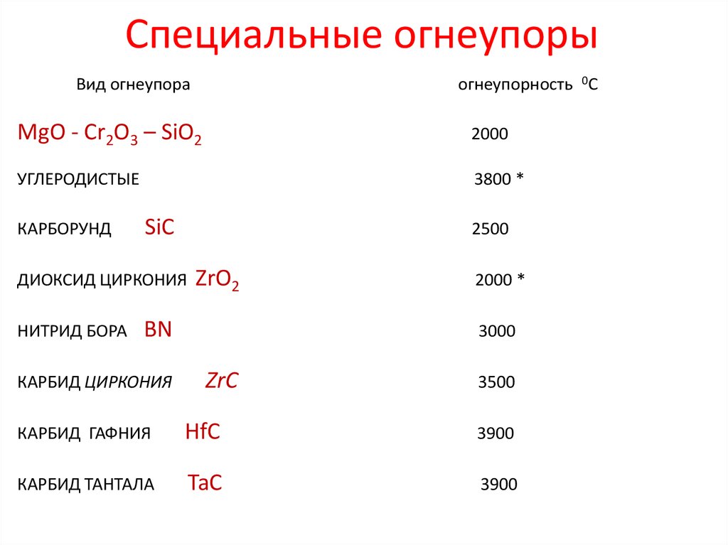 Специальные огнеупоры