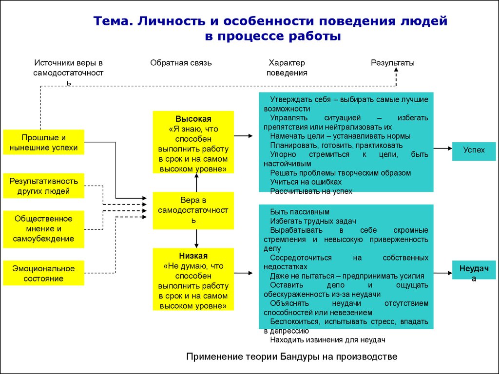 Уровни поведения человека