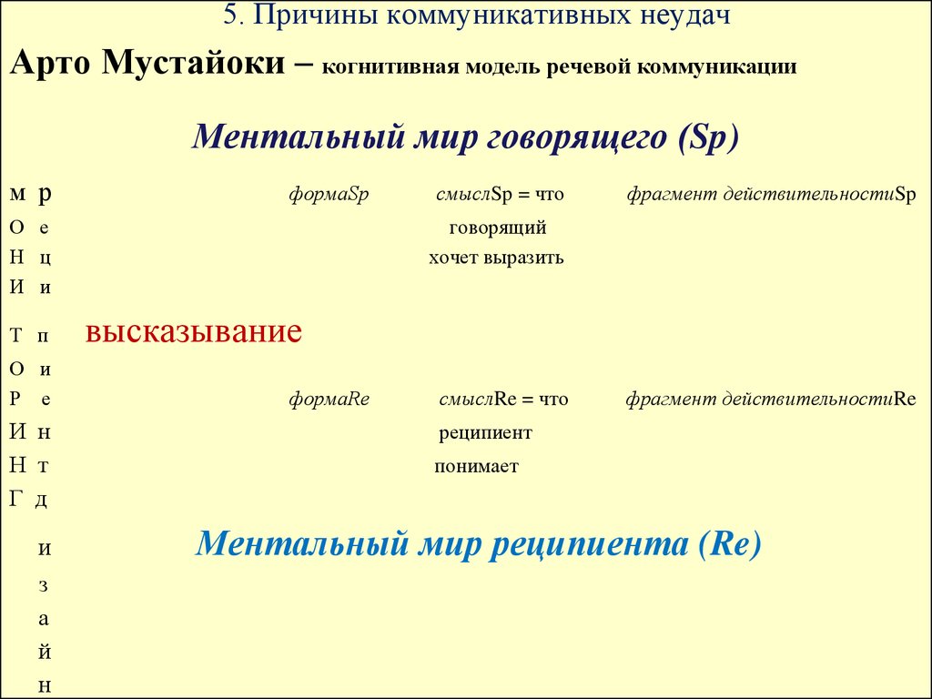 Виды и причины языковых ошибок и коммуникативных неудач презентация