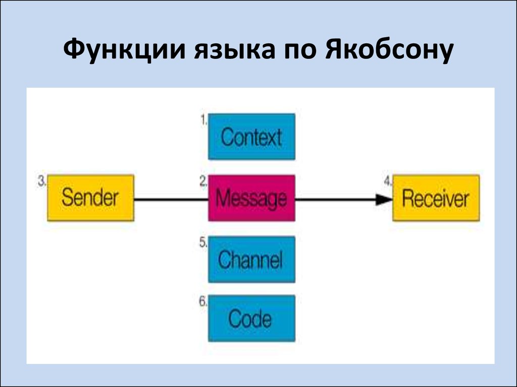 Схема коммуникации якобсона