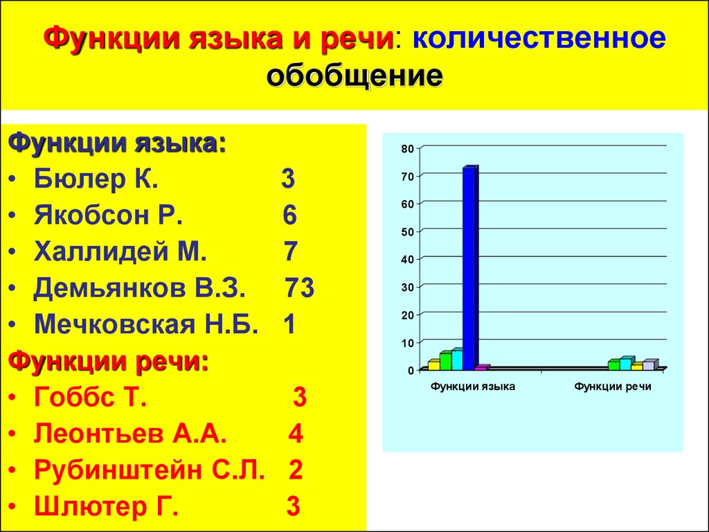 Функции языка тесты. Функции языка. Функция обобщения речи. Функции языка и речи. Обобщающая функция языка это.