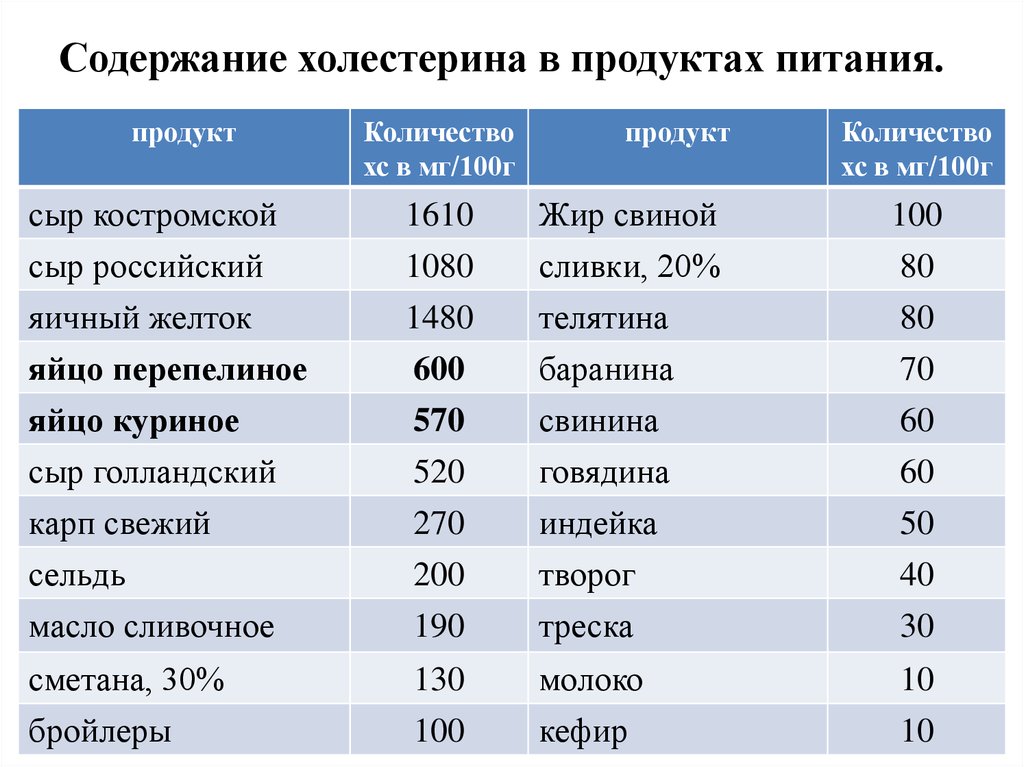 Количество список. Таблица продуктов, содержащих холестерин в большом количестве. Холестерин в каких продуктах содержится в большом количестве таблица. Продукты содержащие холестерин в большом количестве таблица. Продукты с высоким содержанием холестерина.