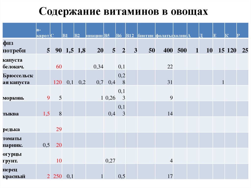 Содержание витамина с. Содержание витаминов в овощах. Содержание витаминов в овощах таблица. Сколько витаминов в овощах.