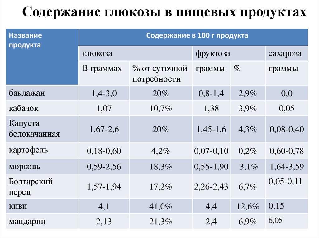 Каша это источник глюкозы