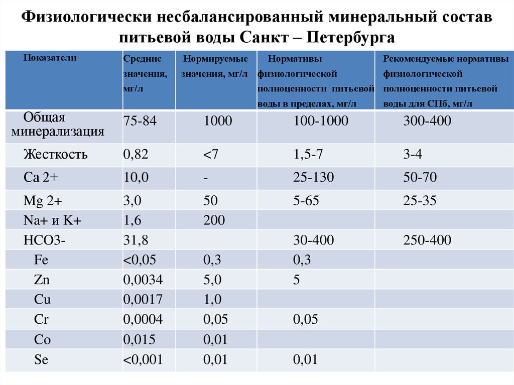 Физиологически несбалансированный минеральный состав питьевой воды Санкт – Петербурга