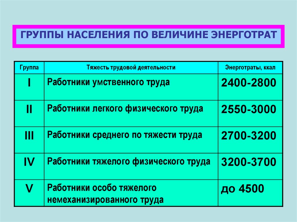 Группы населения. II группа - работники легкого физического труда.