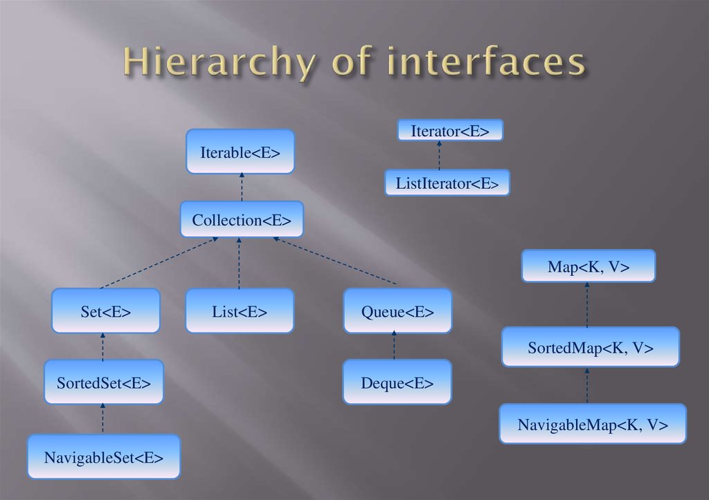 Hierarchy of interfaces