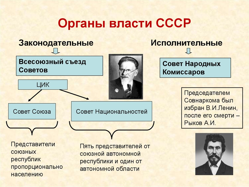 Советское управление экономикой
