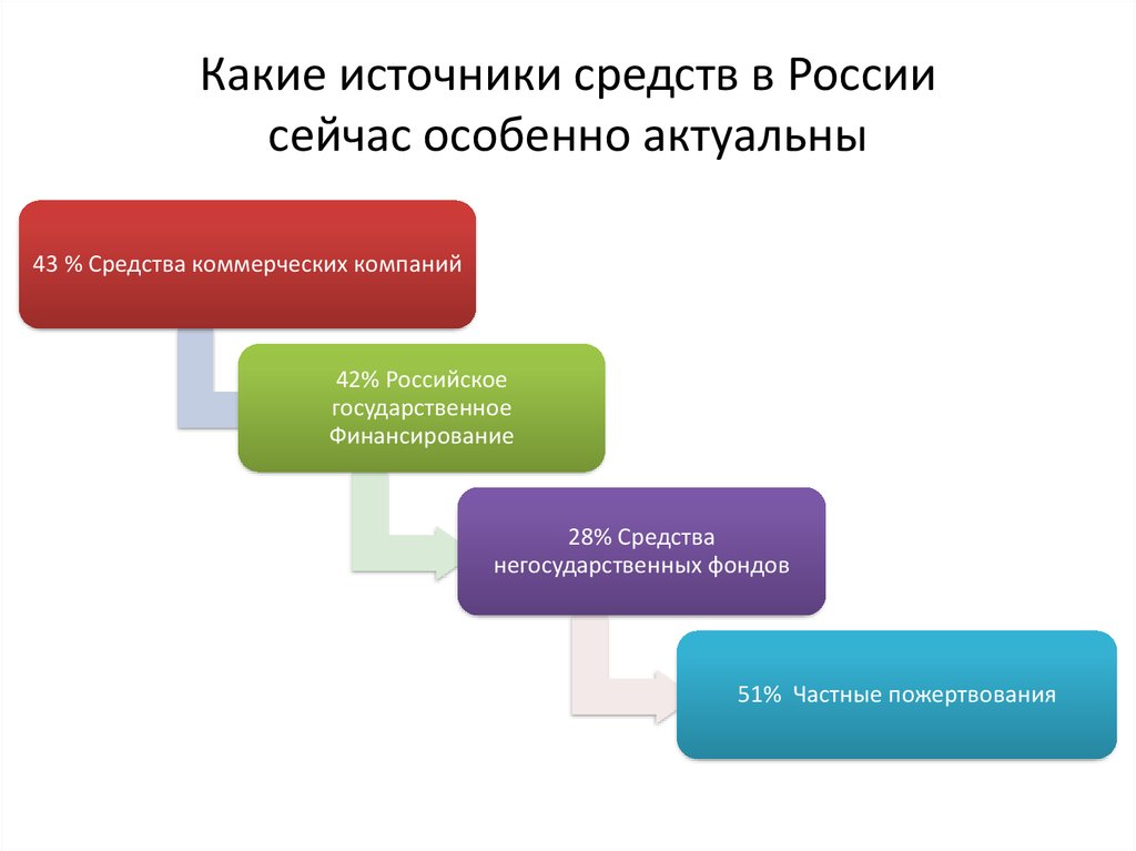 Какие источники. Источники входящих.