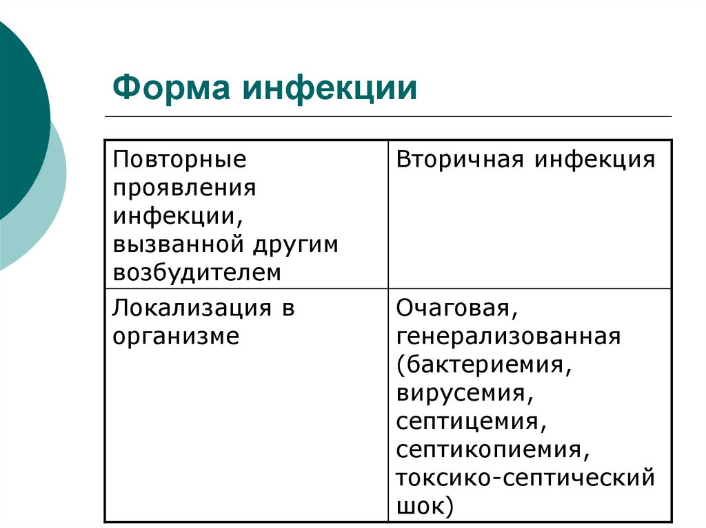 Формы инфекции тест