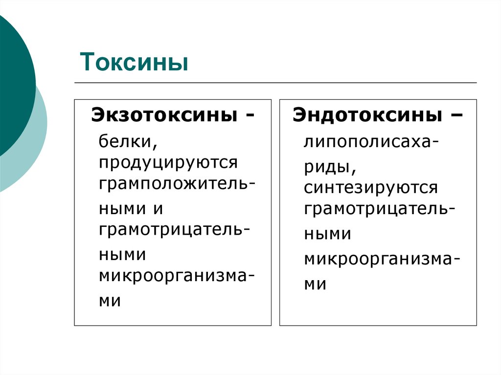 Экзотоксины и эндотоксины. Классификация токсинов.экзотоксины.эндотоксины. Экзотоксины и эндотоксины бактер. Экзотоксины микробиология.