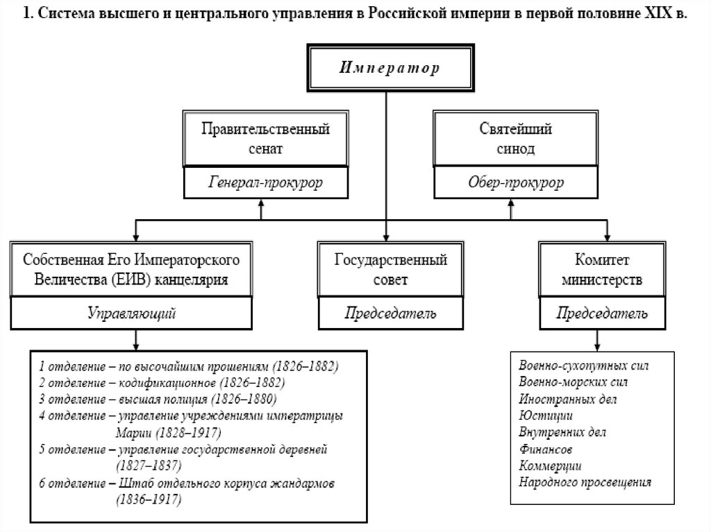 Система половина. Государство и право России в первой половине XIX В.. Схема система государственной власти в условиях абсолютной монархии. Государство и право Российской империи первой половины 19 века кратко. Государства и права Российской империи в первой половине 19 века.