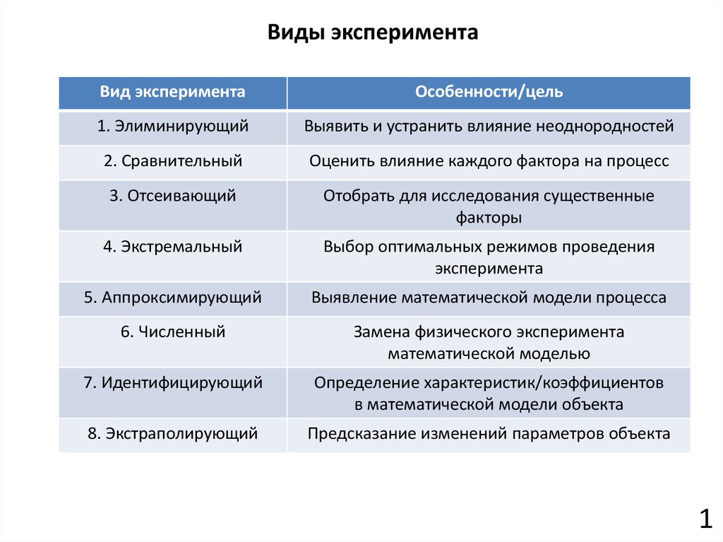 Суть и виды эксперимента