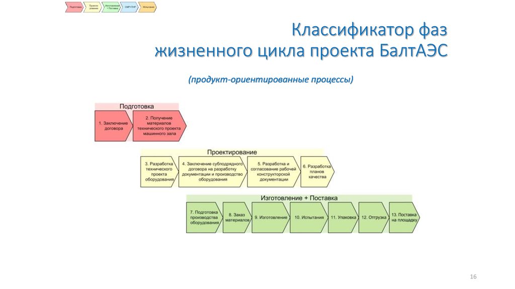 Этапы цикла команды