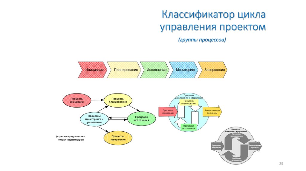 Управление проектом это