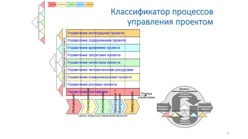 Процессы управления временем проекта