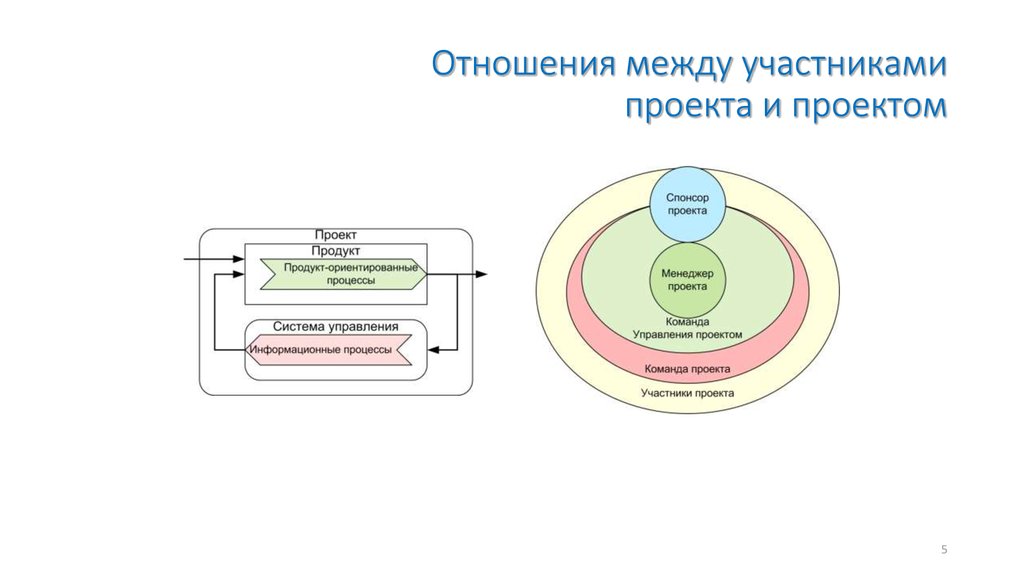 Управление участниками проекта