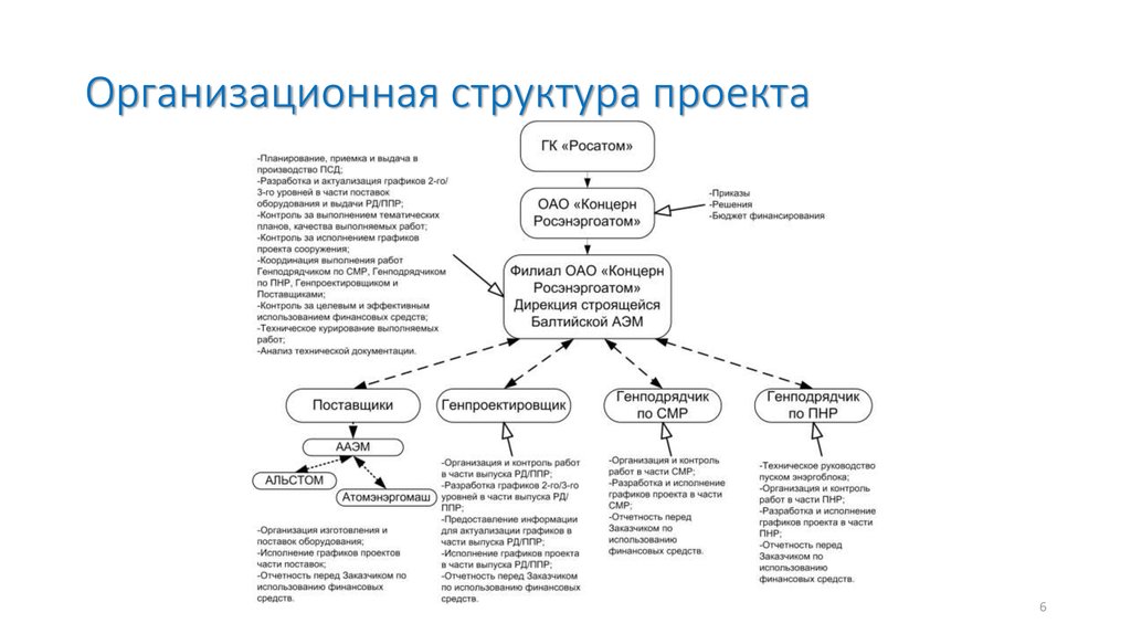 Оценка проекта структура