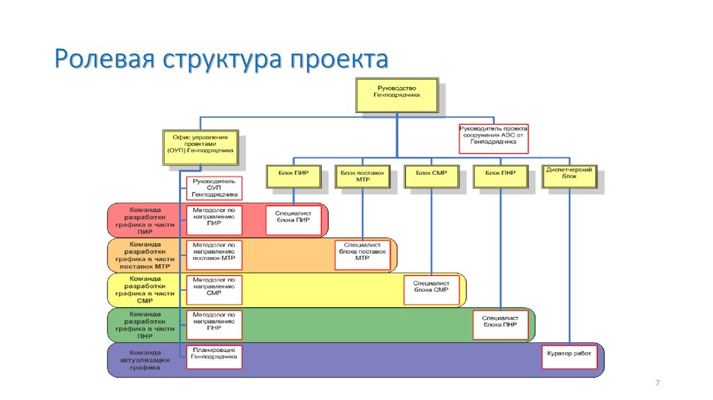 Требования к структуре проекта