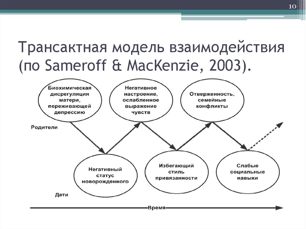 Модель межличностной коммуникации. Модель ТЭНА коммуникация. Трансакционная модель коммуникации ТЭНА схема. Трансактная модель взаимодействия. Транзакционная модель коммуникации.