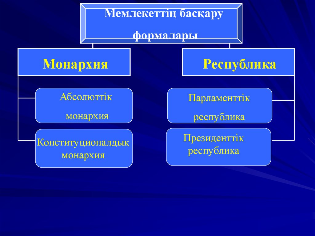 Елдердің саяси типологиясы презентация