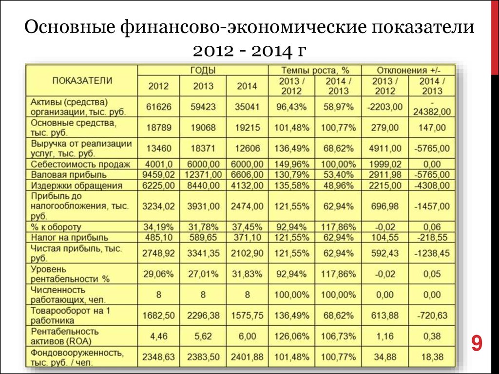 1 таблица 3 1 основные. Финансово-экономические показатели деятельности организации. Таблица финансовые показатели деятельности предприятия за 3 года. Таблица основных показателей финансово-хозяйственной деятельности. Таблица основные показатели финансово экономической деятельности.