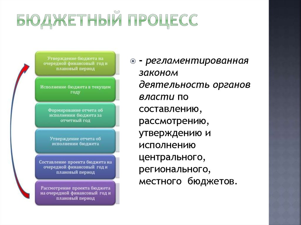 Бюджетный процесс стадии. Бюджетный процесс. Этапы бюджетного процесса на федеральном уровне. Цели бюджетного процесса. Временные рамки бюджетного процесса.