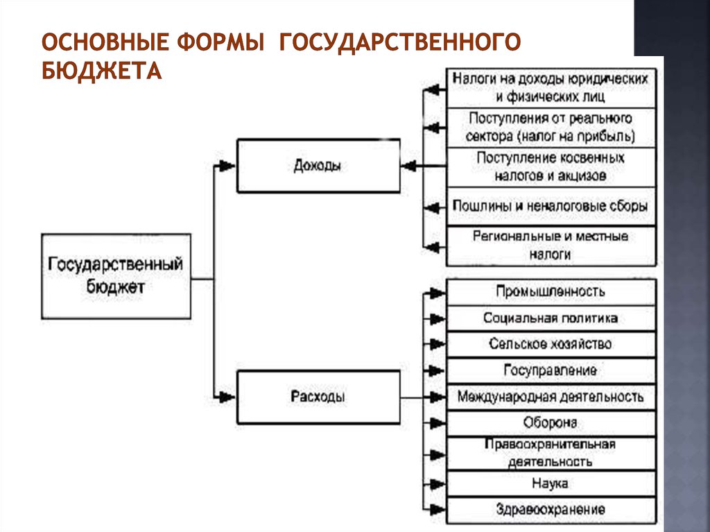 Кр системы. Государственный бюджет схема. Бюджет государства схема. Функции государственного бюджета. Функции государственного бюджета схема.