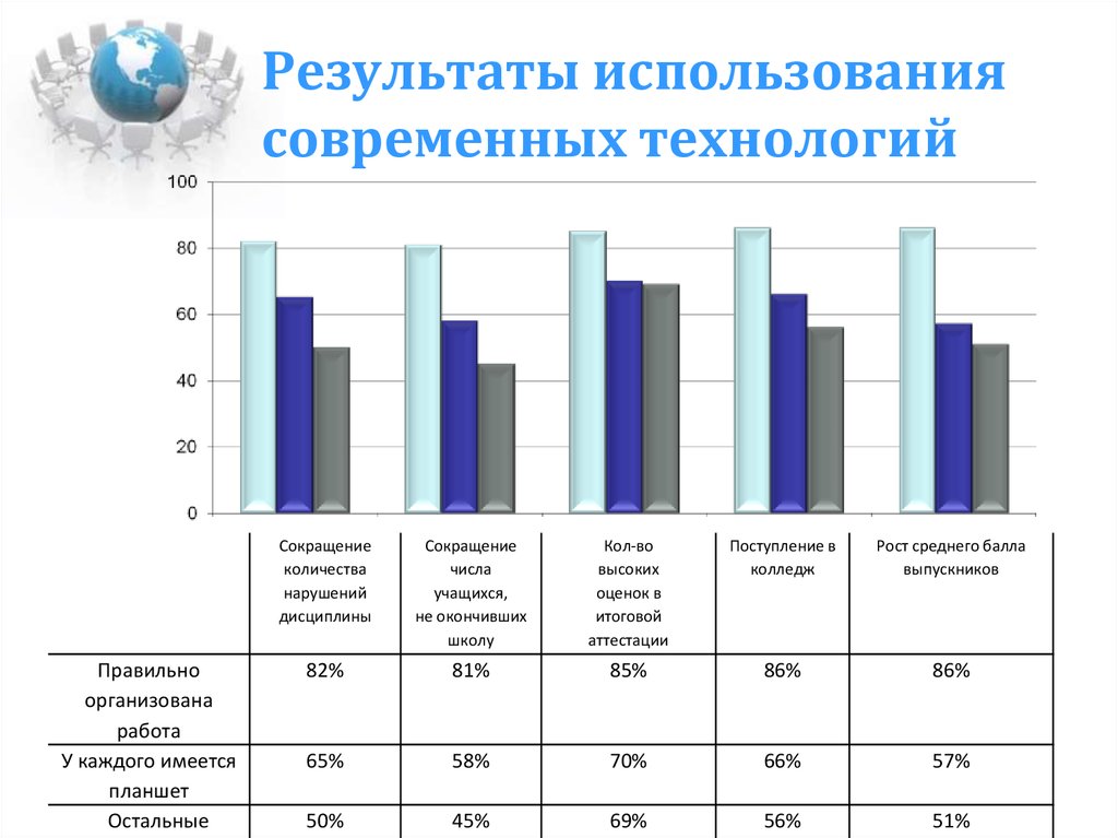 Результат применения