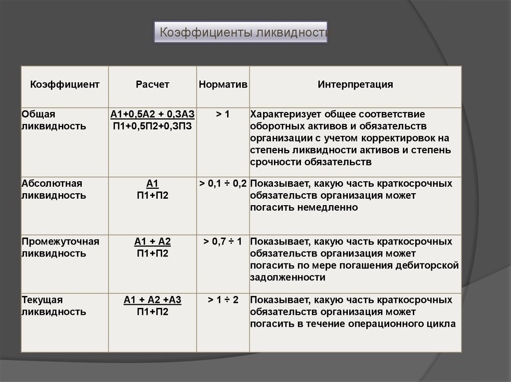 Коэффициенты ликвидности значения. Коэффициенты ликвидности таблица с формулами. Формула расчета ликвидности баланса. Коэффициент текущей ликвидности таблица. Показатели ликвидности баланса коэффициенты.